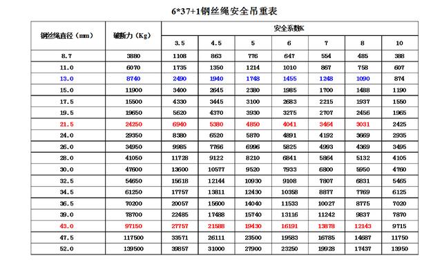 如何估算鋼絲繩吊重