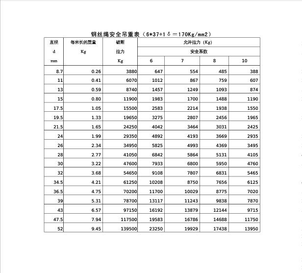 如何估算鋼絲繩吊重